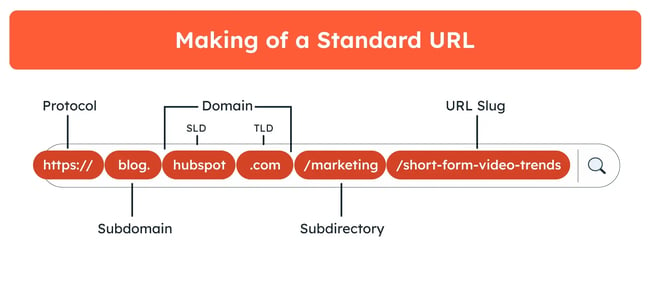 The making of an optimized URL. 