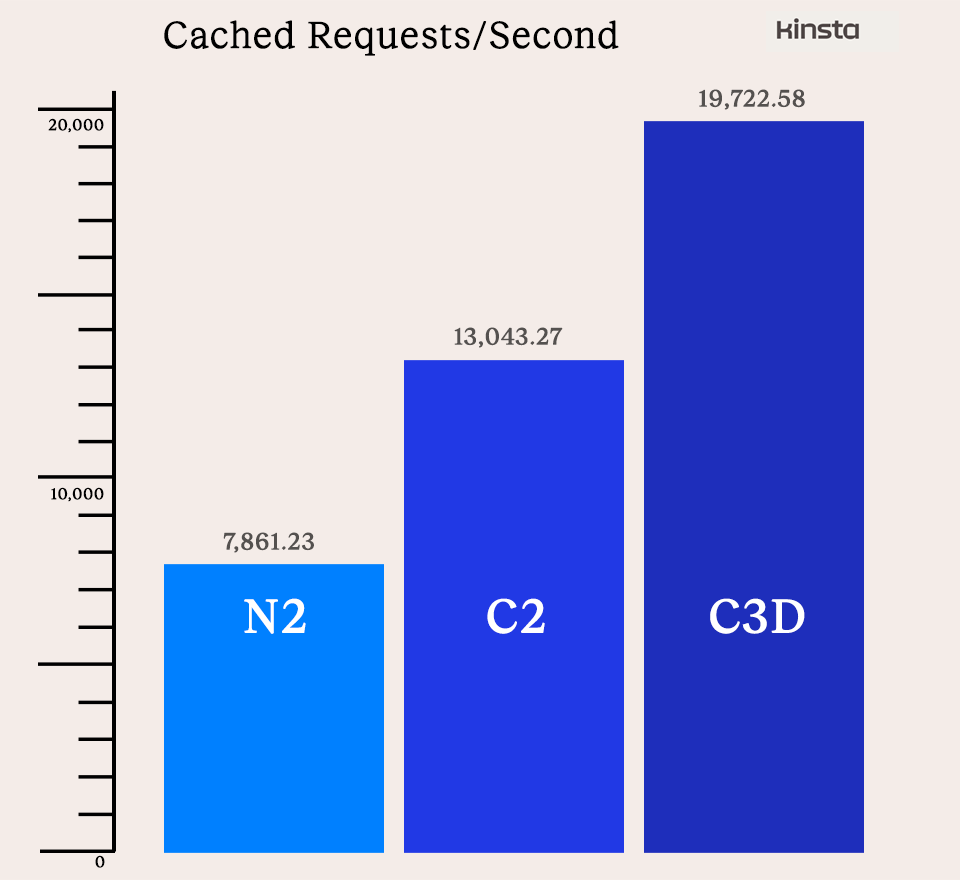 Chart showing results of cached page-request testing for N2, C2, and C3D virtual machines.