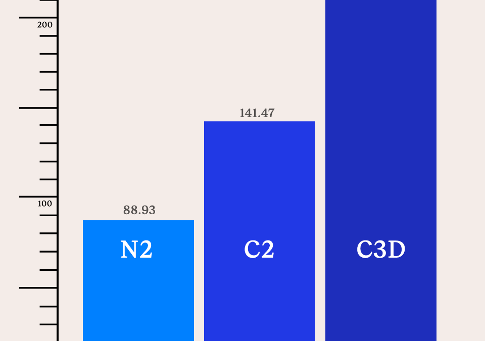 Examined: Google’s C3D, C2, and N2 digital machines for Kinsta shoppers