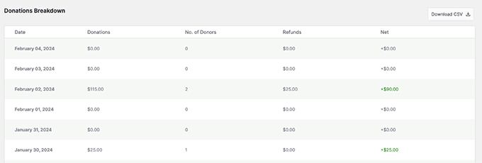 Donations breakdown report