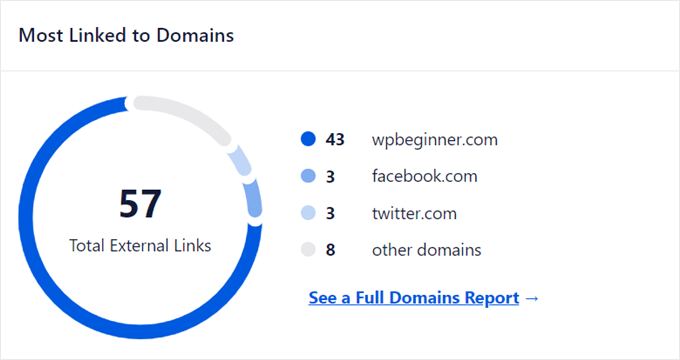 The Most Linked To Domains graph in AIOSEO
