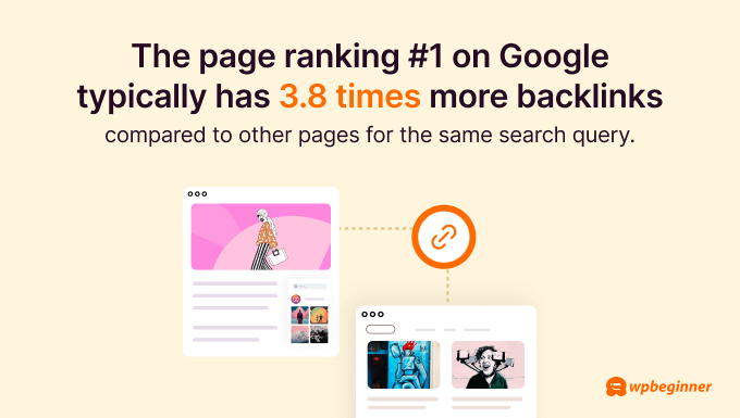 The page ranking #1 on Google typically has 3.8 times more backlinks compared to other pages for the same search query.