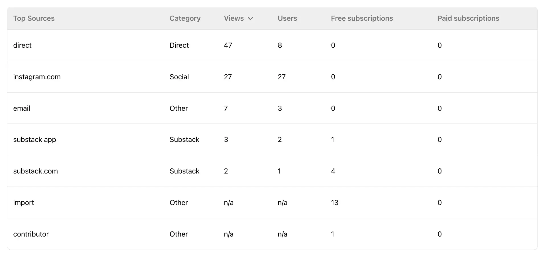 Table outlining the source of my post’s readers across various platforms, and the number of views per platform four days post-publish.