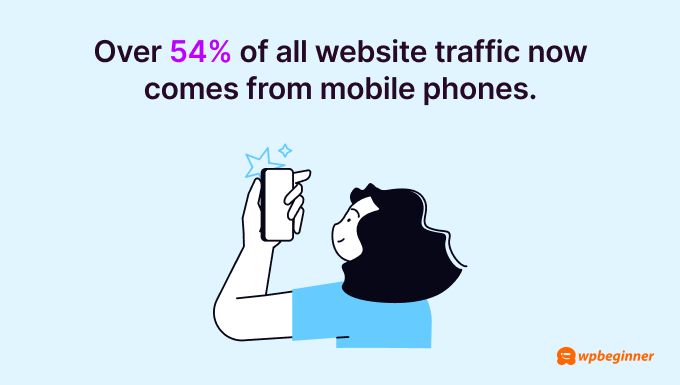 Over 54% of all website traffic now comes from mobile phones.