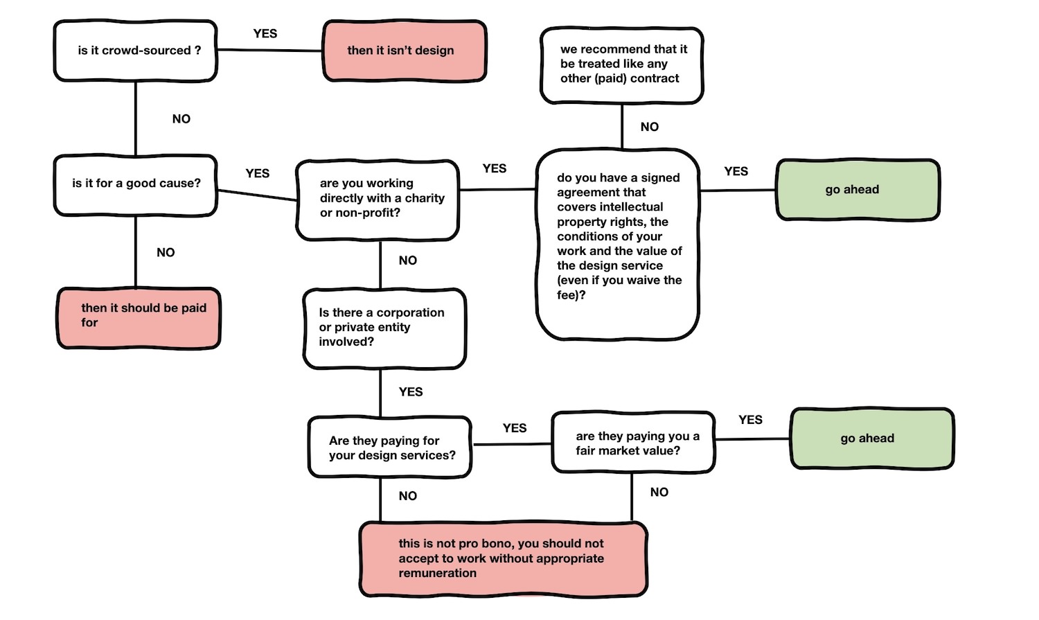 pro bono design process