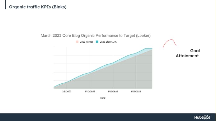 A chart showing the HubSpot Blog’s March 2023 organic performance before the March 2023 algorithm update.