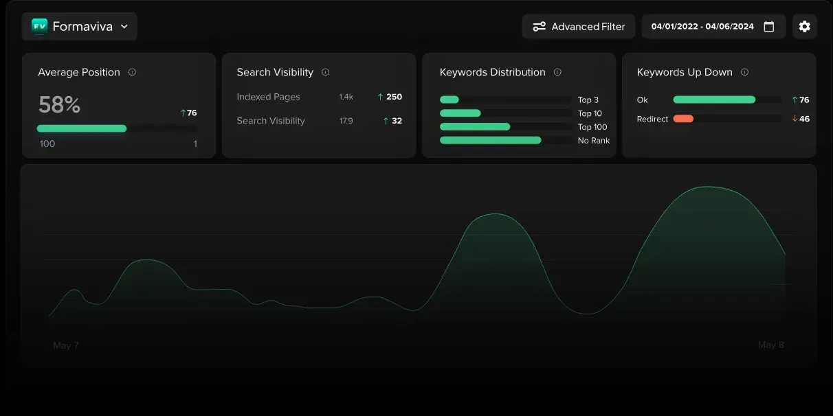 Nightwatch is one of the best rank tracker tools and has a unique interface.