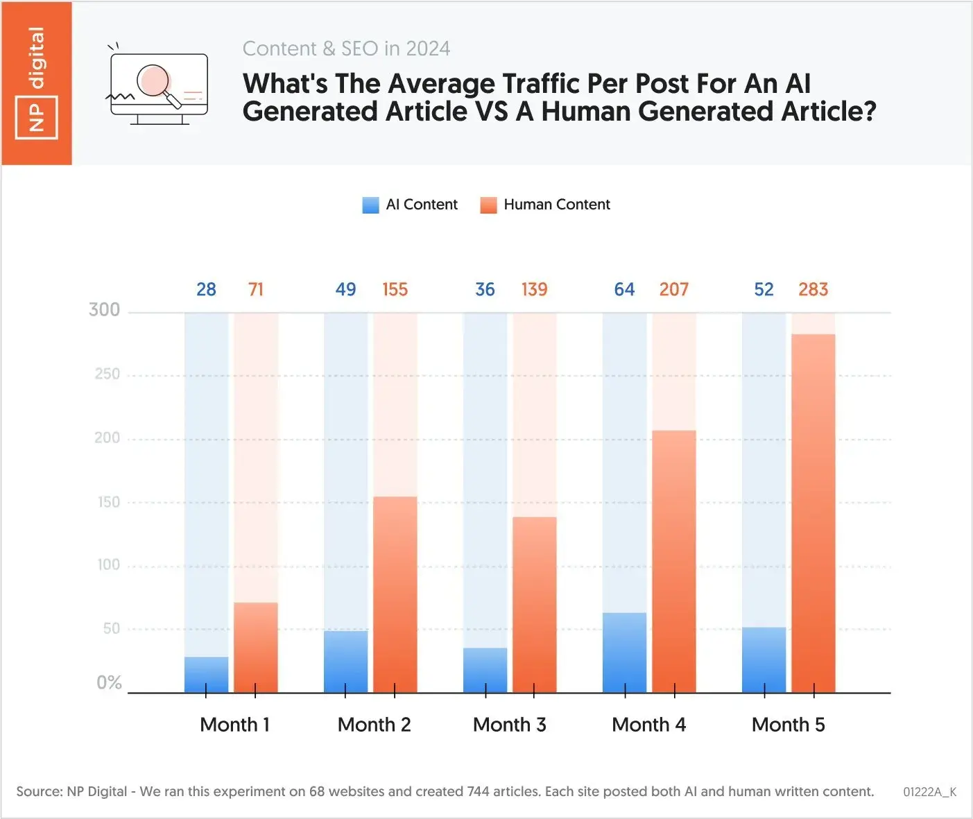 ChatGPT for SEO; a comparison of human-generated content vs AI