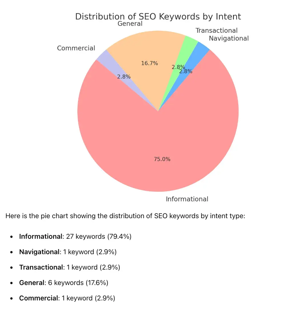 ChatGPT for SEO; analyzing keywords for search intent