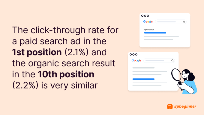 The click-through rate for a paid search ad in the 1st position (2.1%) and the organic search result in the 10th position (2.2%) is very similar.