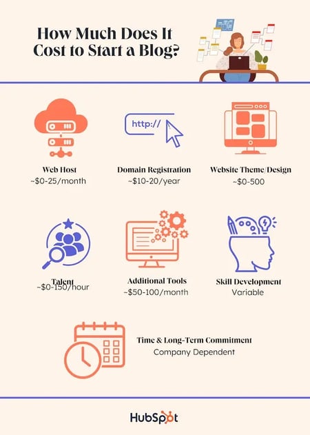 Graphic depicting the seven main categories of costs of starting a blog — web hosting, domain registration, website theme, talent, additional tools, skill development, and time.