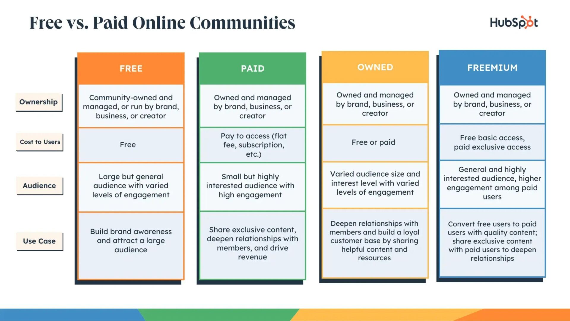 free vs paid online communities