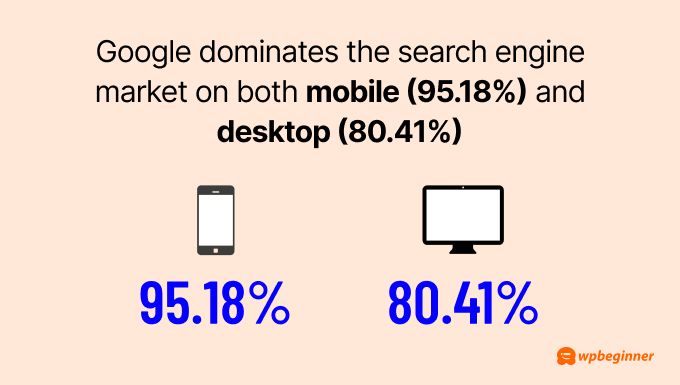 Google dominates the search engine market on both mobile (95.18%) and desktop (80.41%).