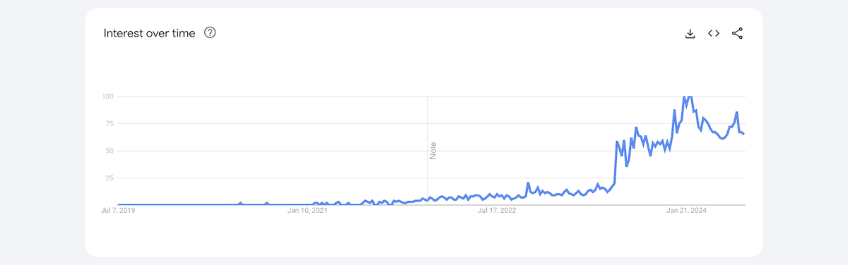 A line graph showing interest over time from July 2019 to January 2024. The graph starts low and relatively flat until mid-2022, then shows a sharp increase followed by fluctuations at a higher level through 2023 and into early 2024.