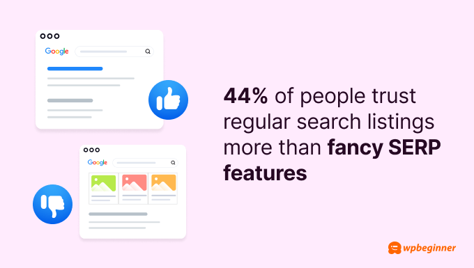 44% of people trust regular search listings more than fancy SERP features.