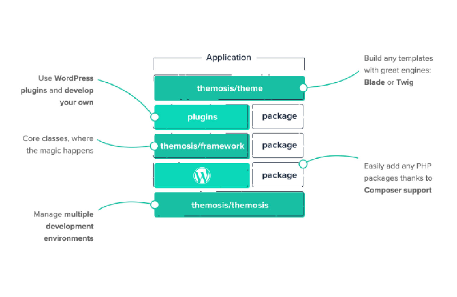 Themosis development framework