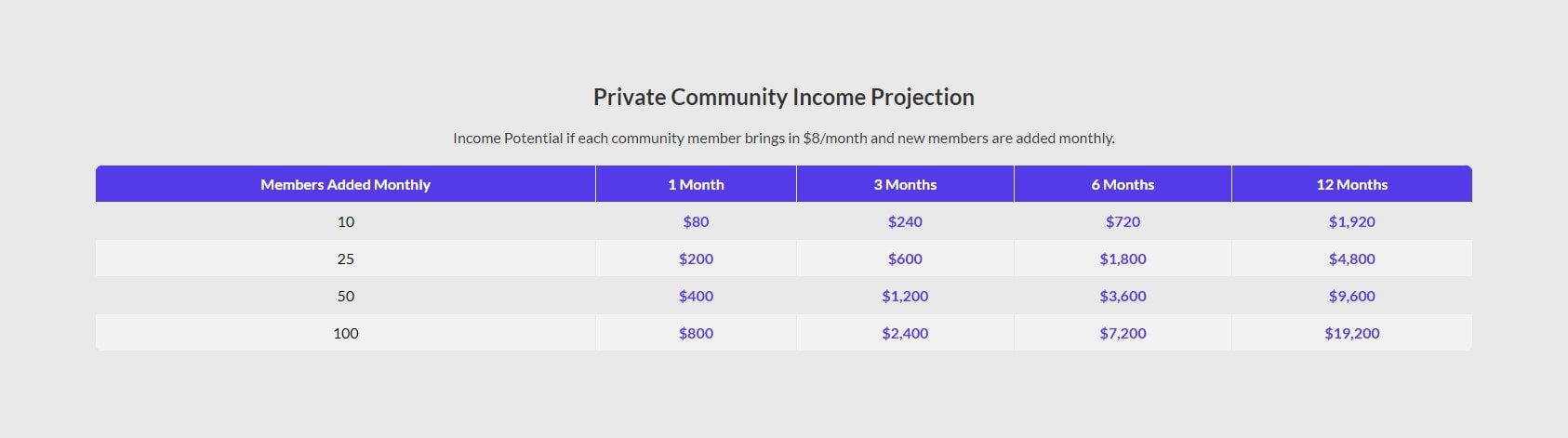 Membership Website Income Projections Example