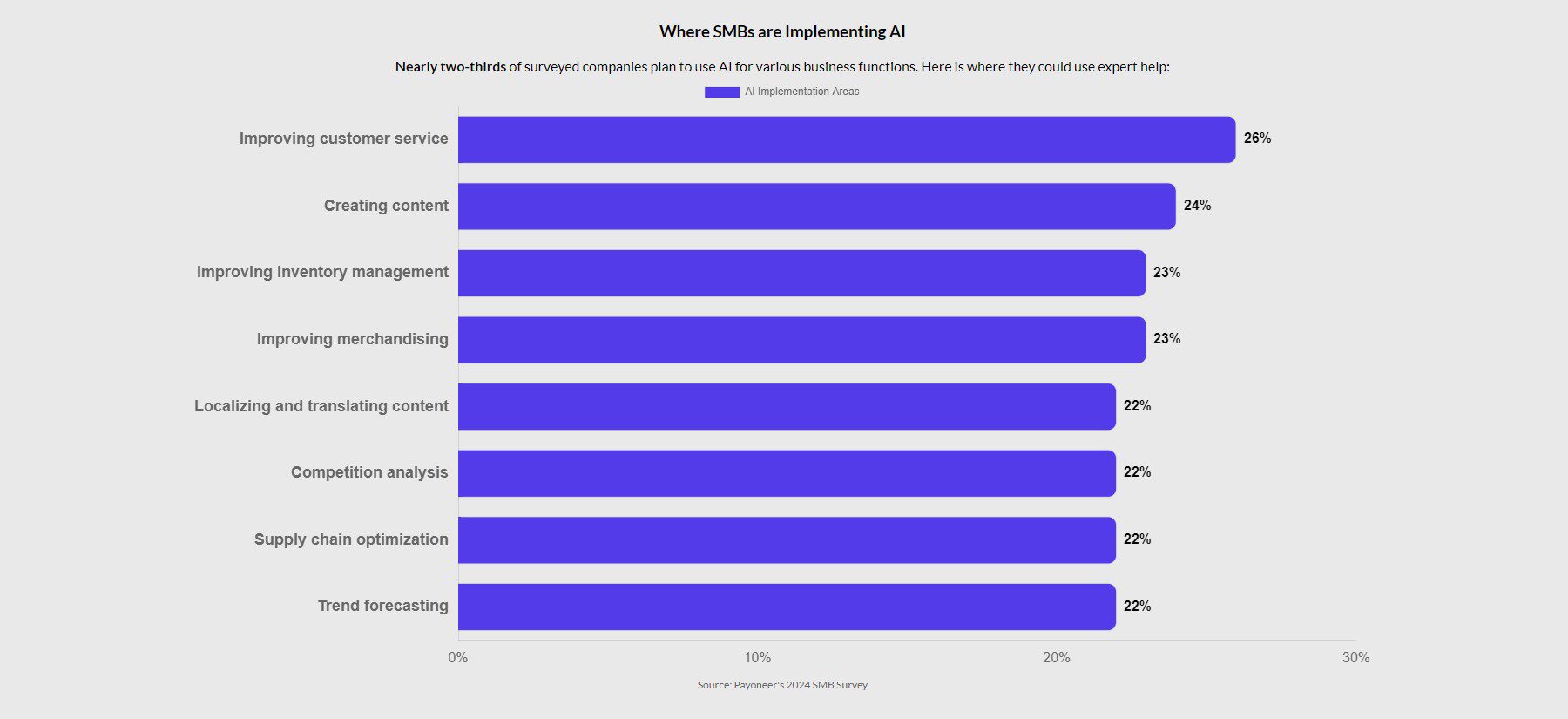 SMB Adoption of AI by Task Type