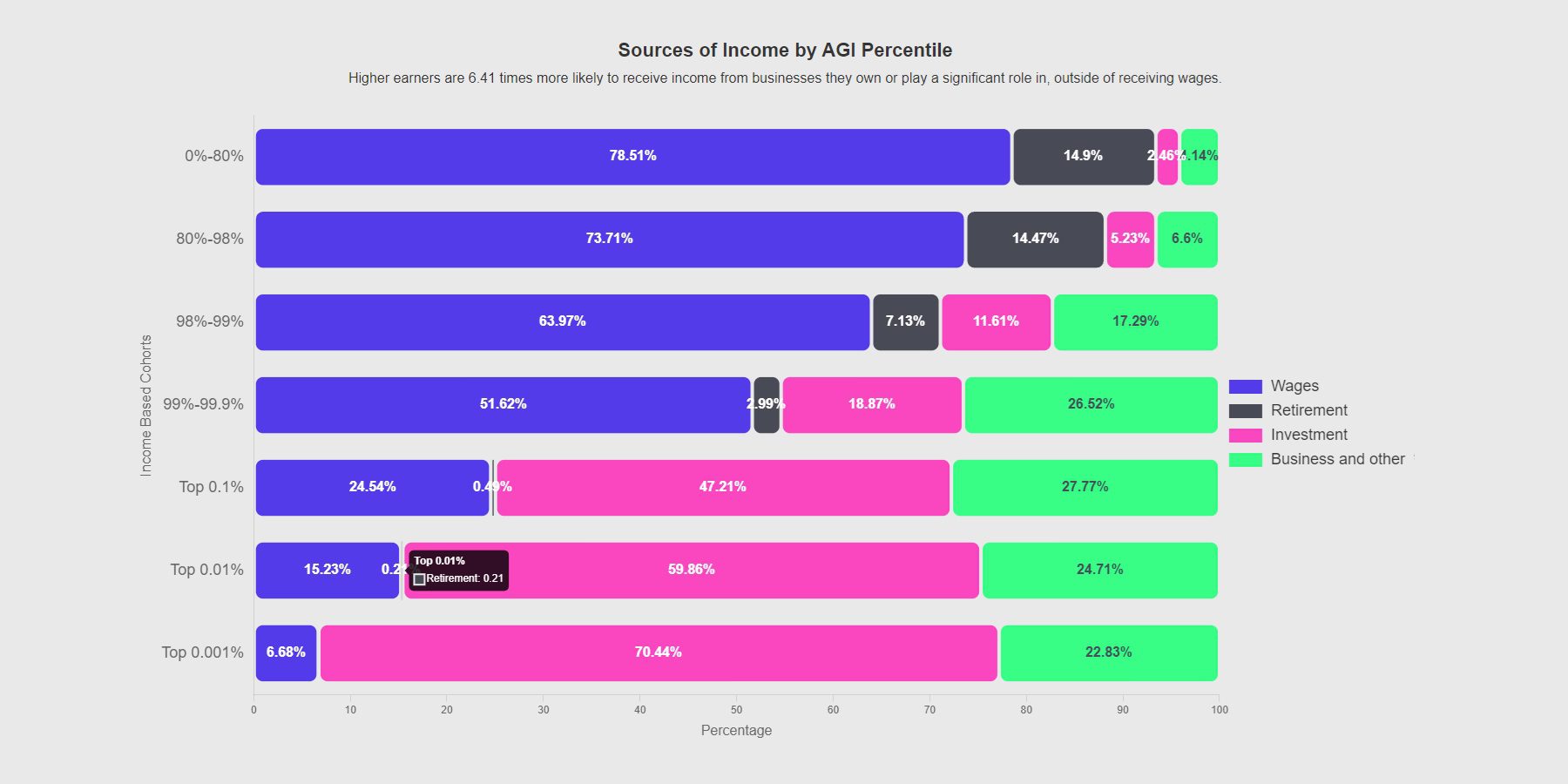 Sources of Income by AGI Percentile - Owning a Business Pays