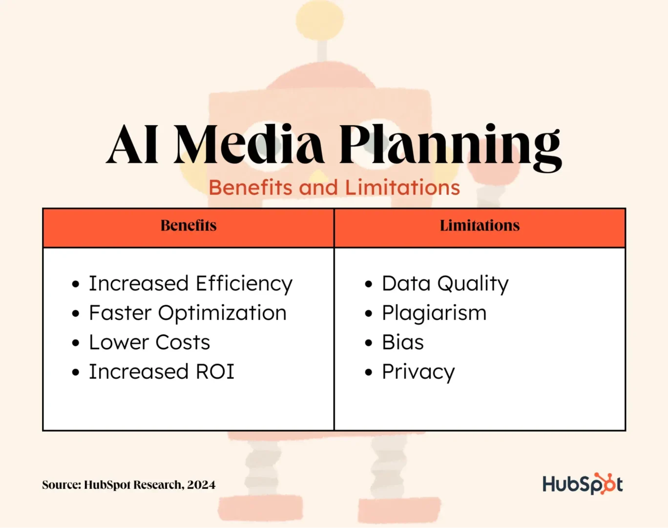 chart depicting the benefits and limitations of ai media planning