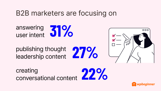 As AI impacts search results, B2B marketers are focusing on answering user intent (31%), publishing thought leadership content (27%), and creating conversational content (22%).