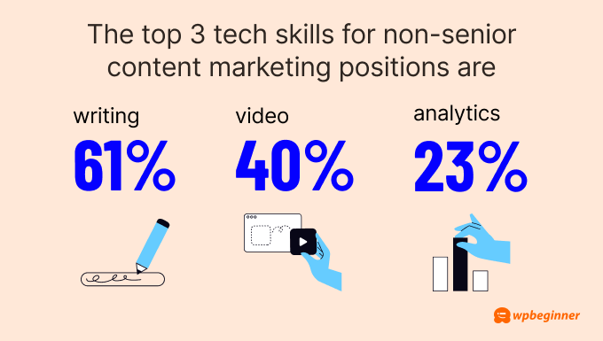 The top 3 tech skills for non-senior content marketing positions are writing (61%), video (40%), and analytics (23%).