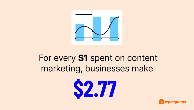 For every dollar spent on content marketing, businesses earn an average of $2.77, which is a 177% profit.