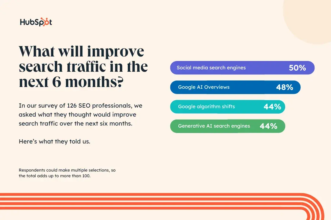 What will improve search traffic in the next 6 months? 50% Social media search engines. 48% Google AI Overviews. 44% Google algorithm shifts. 44% Generative AI search engines. 