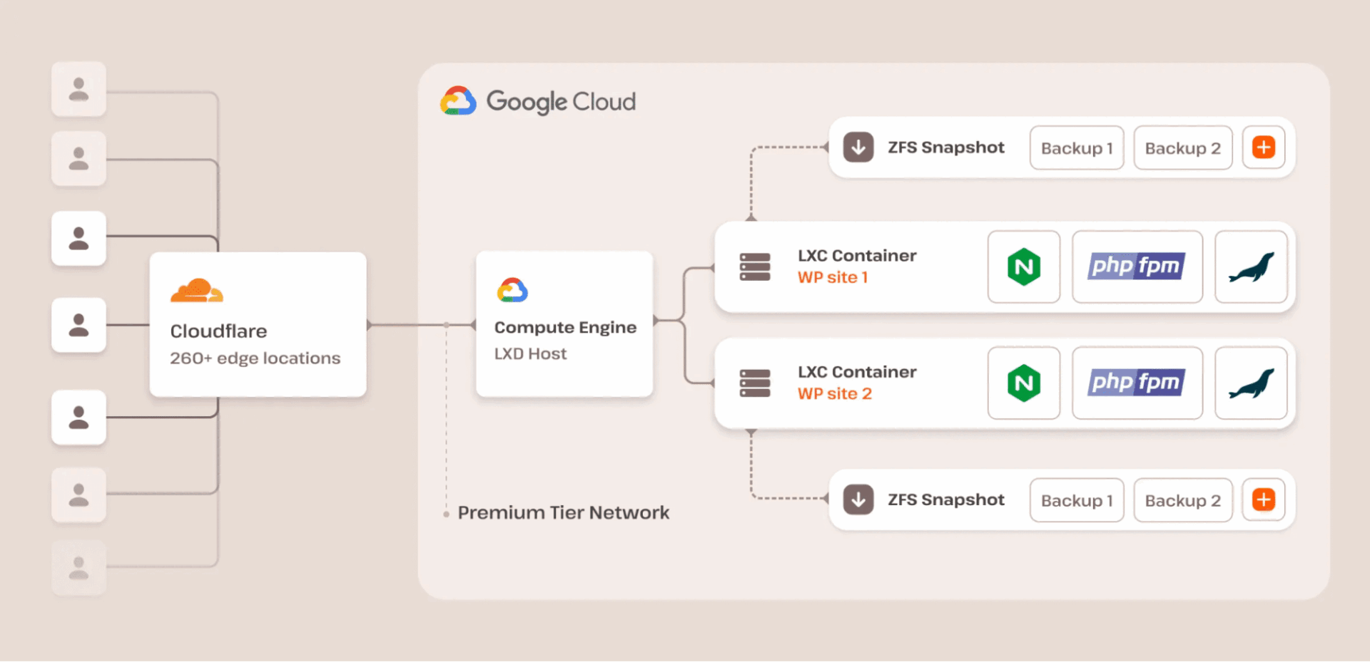 Kinsta's WordPress Infrastructure