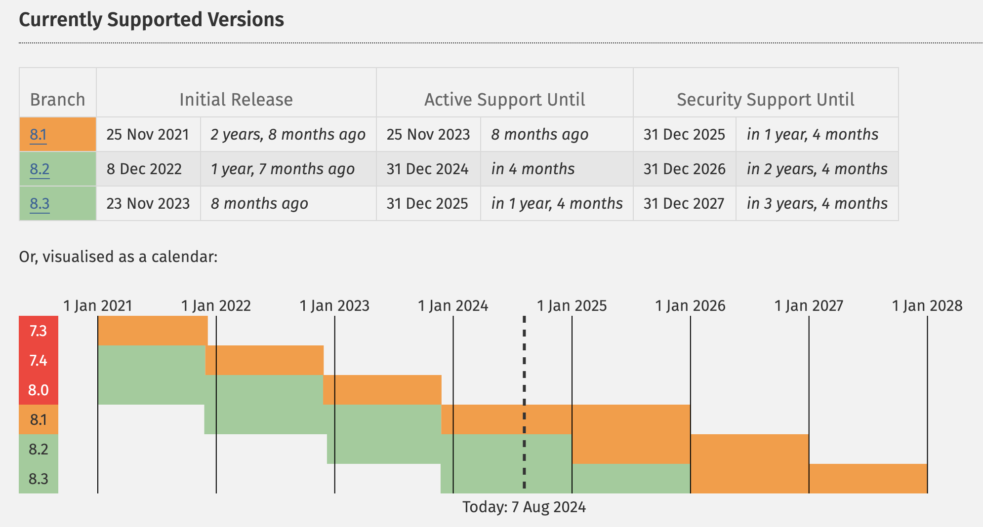 Supported PHP versions