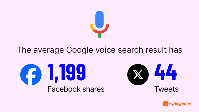 The average Google voice search result has 1,199 Facebook shares and 44 Tweets.