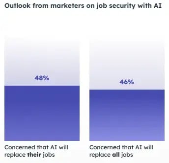 Screenshot from HubSpot’s Marketing and AI trends report showing that 48% of marketers are concerned that ai will replace their jobs. 