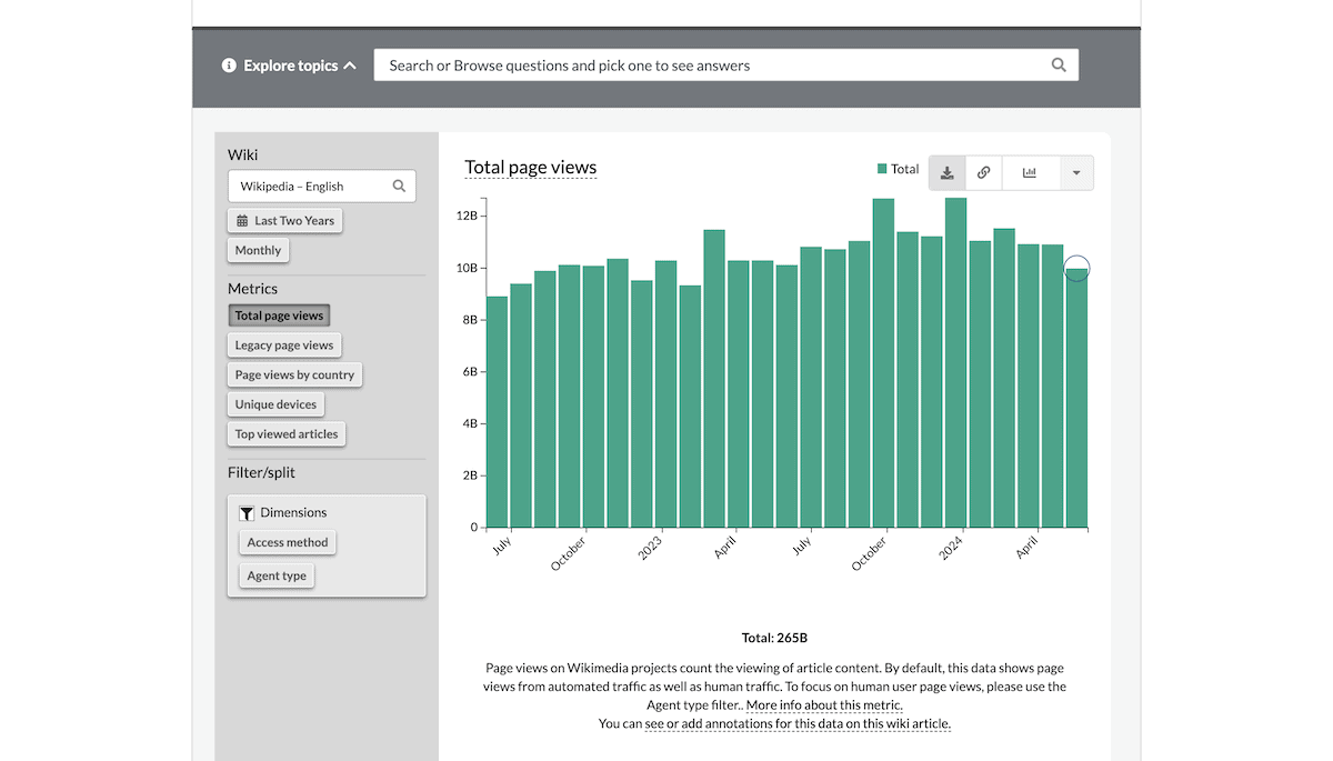 The Wikipedia statistics dashboard shows total page views over the last two years. A search bar at the top lets users explore topics or browse questions. The main content displays a bar graph with green bars representing monthly page view data. Sidebar options include various metrics and filters. The total views indicated is 265 billion.