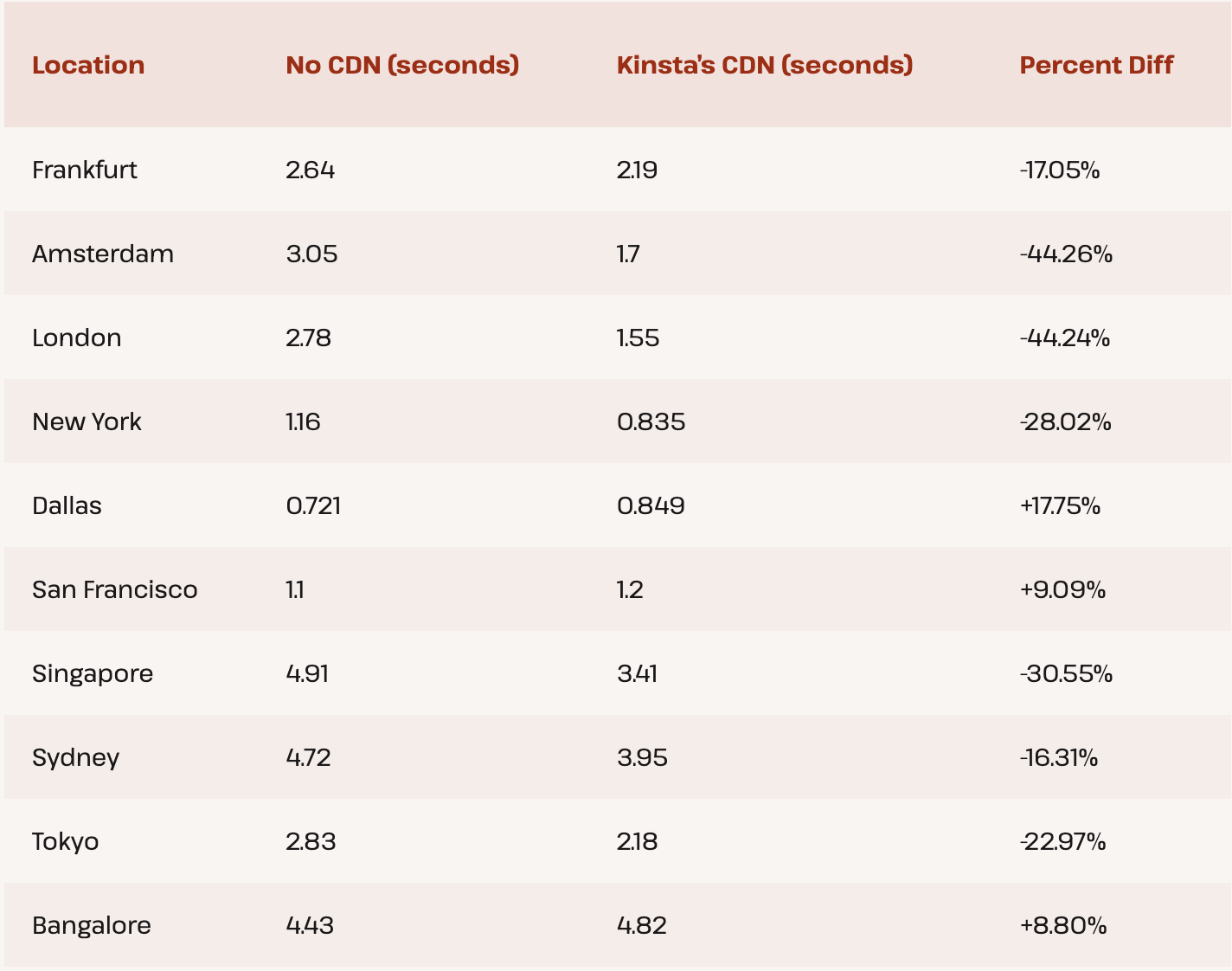 Kinsta CDN benchmark performance