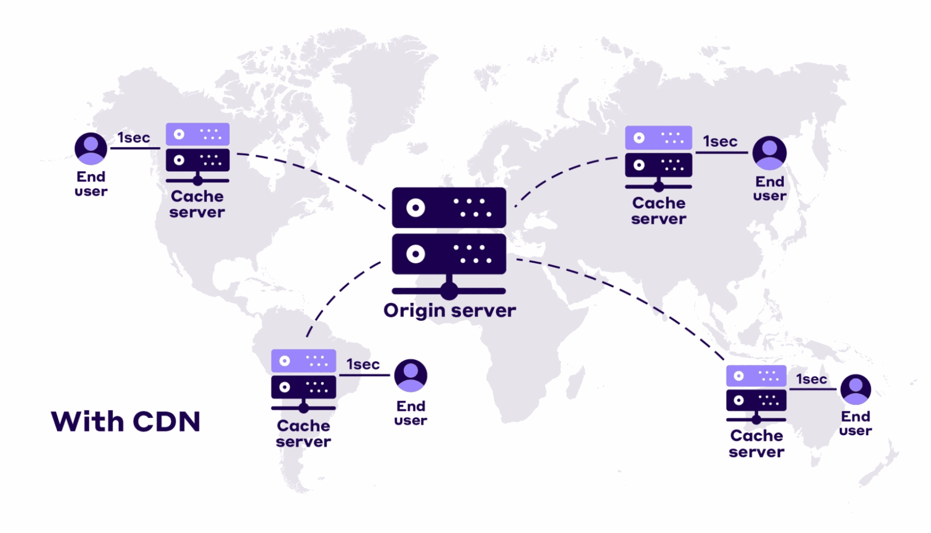 CDN stores copies of your website’s content on multiple servers worldwide