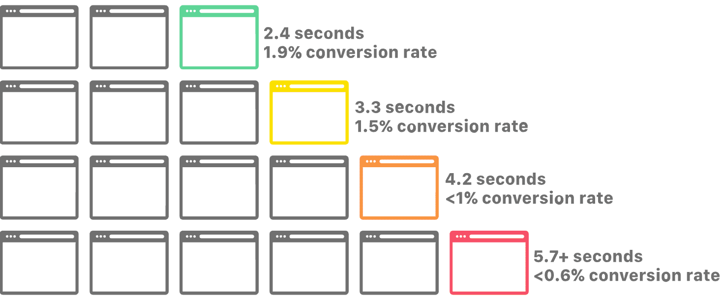 Conversion rate statistics