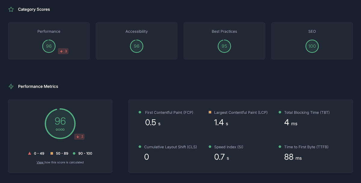 The DeploymentHawk dashboard displaying website performance metrics, including scores for Performance (96), Accessibility (96), Best Practices (95), and SEO (100). Additional performance metrics such as First Contentful Paint and Largest Contentful Paint are also shown.