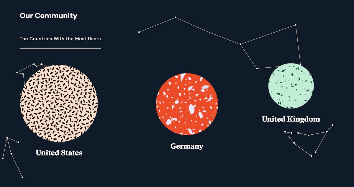 The Elementor website showing a particle visualization of the countries with the most users in its community. Three colored circles represent the United States (largest), Germany (medium), and United Kingdom (smallest). Decorative constellation-like lines connect the circles.