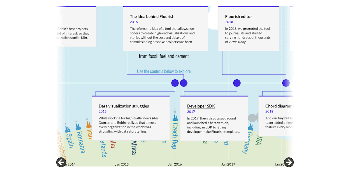 A timeline showing the evolution of Flourish, a data visualization tool. Key milestones include the initial idea in 2016, developer SDK in 2017, and the Flourish editor launch in 2018. The timeline also shows struggles with data storytelling in 2016 and promotions to journalists in 2018.