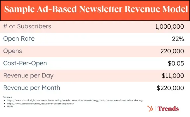 Graphic showing the ad-supported newsletter revenue model