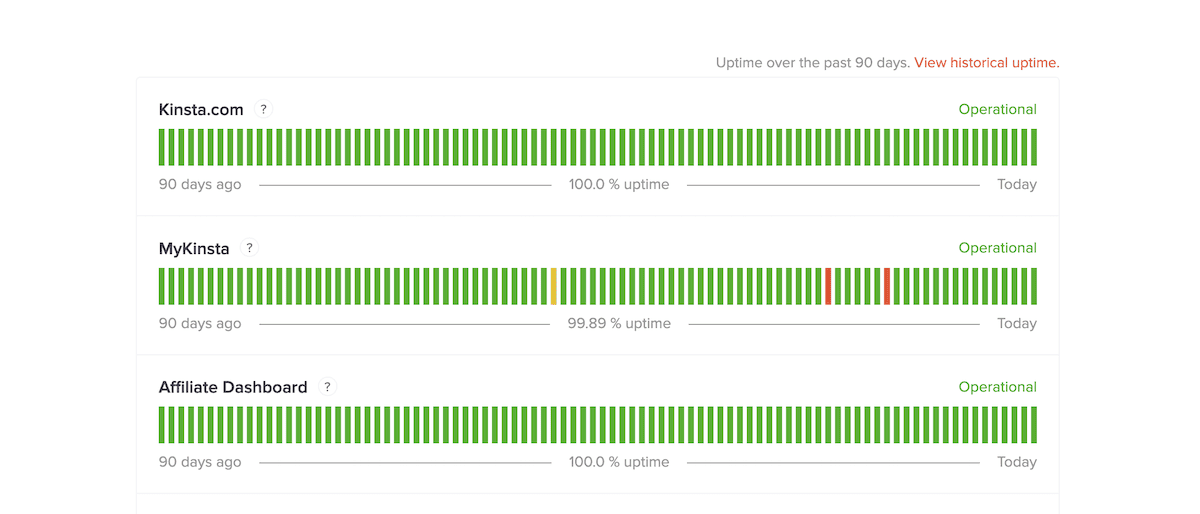 An uptime report from the Kinsta Status page showing 100 percent uptime for the main Kinsta.com site and Affiliate Dashboard over 90 days. The MyKinsta Dashboard has 99.89 percent uptime with a few brief outages indicated by red and yellow bars.