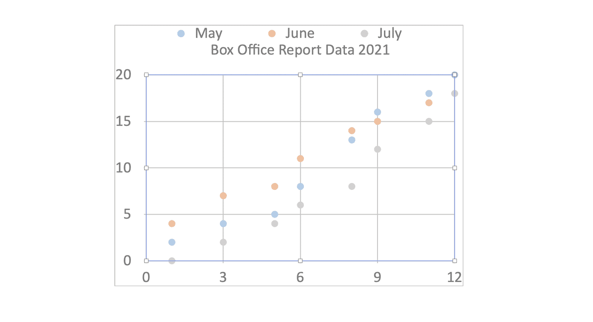 A scatter plot graph showing box office report data for May, June, and July 2021. The x-axis ranges from 0 to 12, while the y-axis ranges from 0 to 20. Colored dots represent data points for each month, with an overall upward trend visible across all three months.