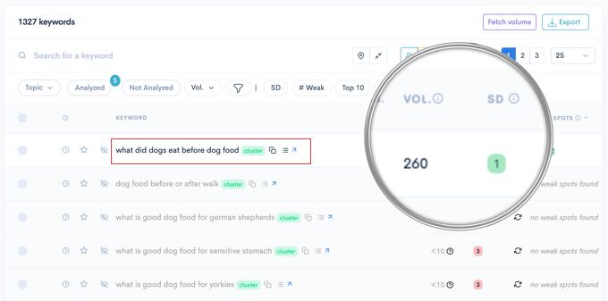 Analyzed Keywords in LowFruits