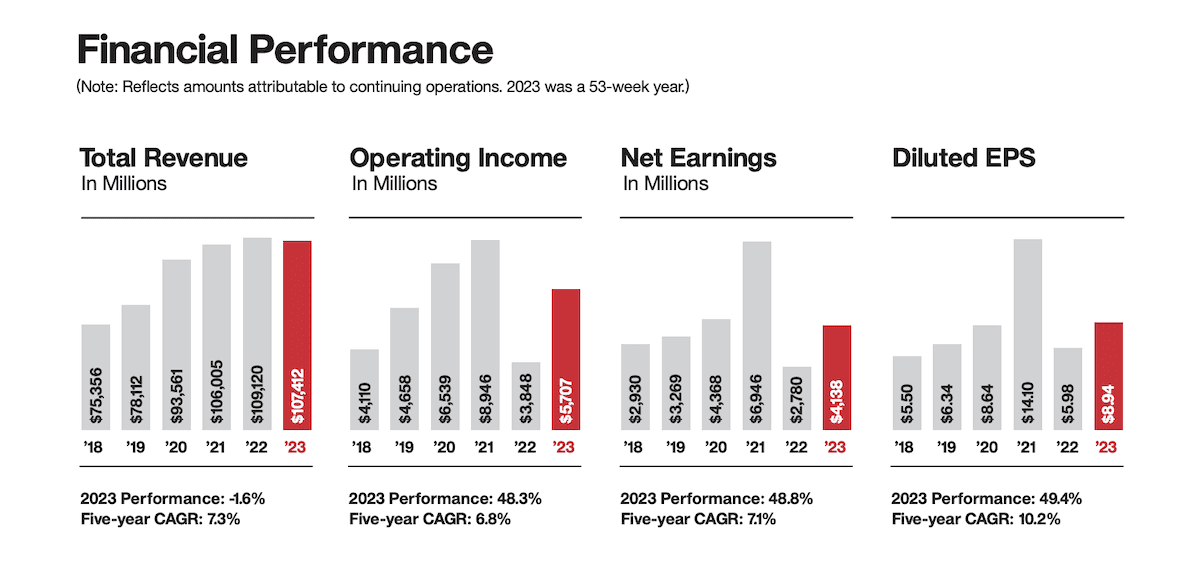 Financial performance infographic for Target showing Total Revenue, Operating Income, Net Earnings, and Diluted EPS from 2018 to 2023. Bar charts show year-over-year growth across all metrics, with 2023 highlighted in red. Performance percentages and five-year CAGR are provided for each category.