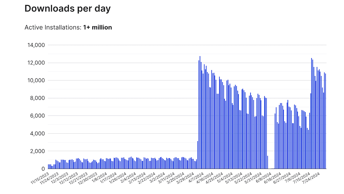 A bar graph showing daily downloads of a WordPress theme over time. The chart indicates active installations of over one million. Download numbers fluctuate, with several spikes reaching around 12,000 downloads per day, interspersed with periods of lower activity around 6,000-8,000 downloads daily. The x-axis spans from November 2023 to July 2024.