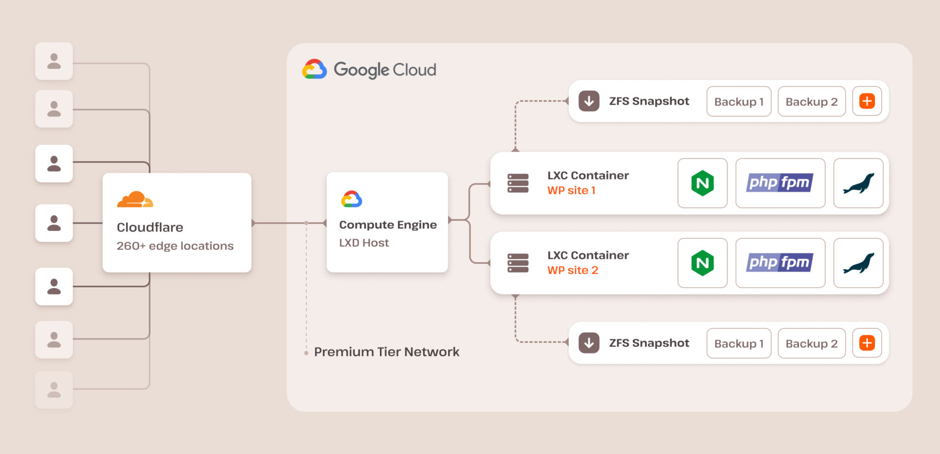 A diagram of Kinsta’s WordPress Hosting infrastructure