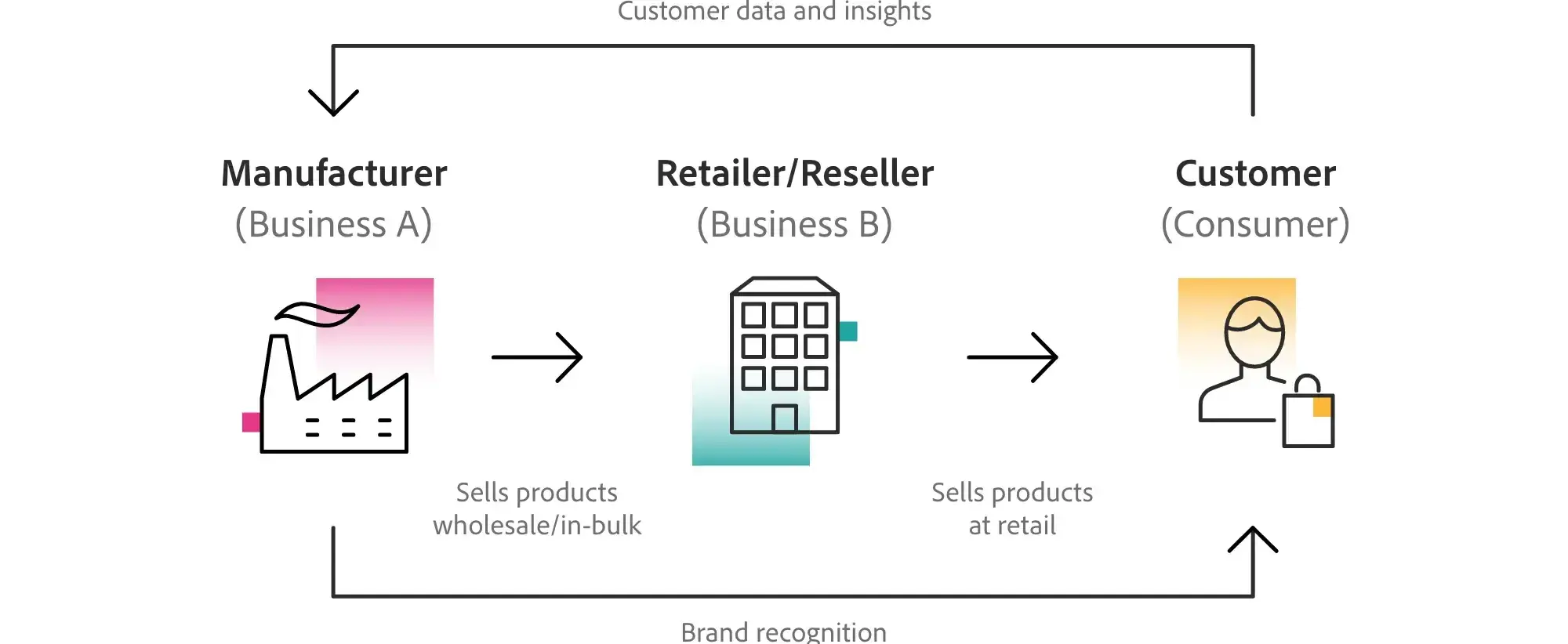 b2b2c marketing flowchart https://business.adobe.com/blog/basics/the-b2b2c-model-what-it-is-and-how-it-works