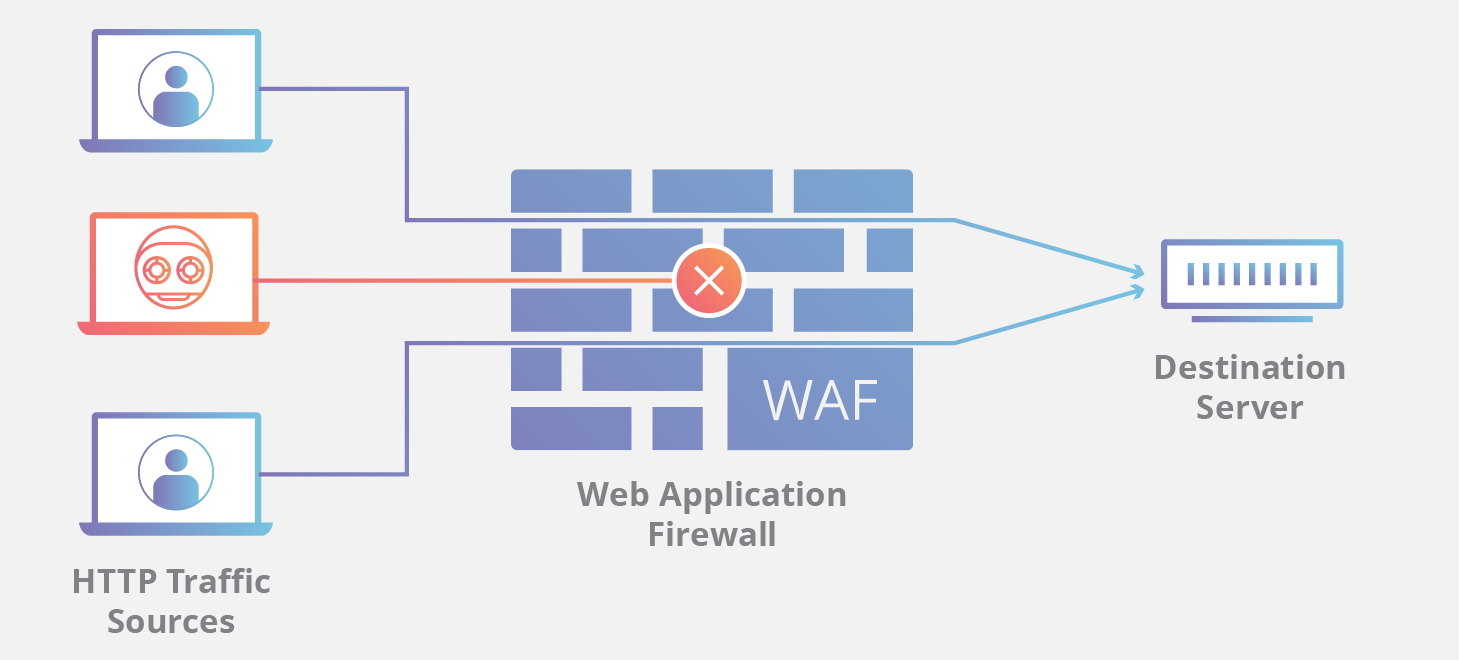 Cloudflare waf