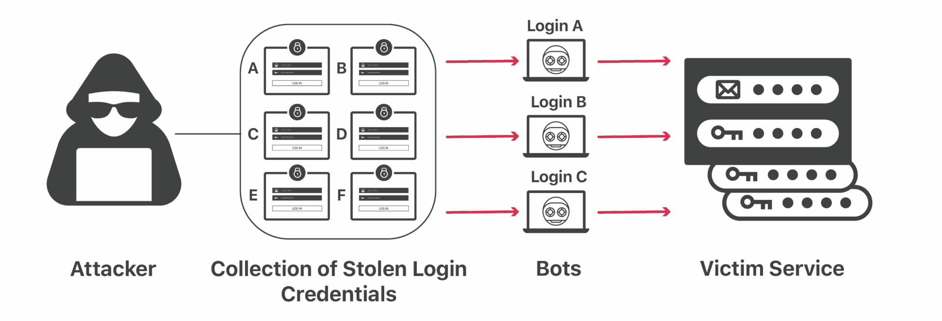 Credential stuffing scheme