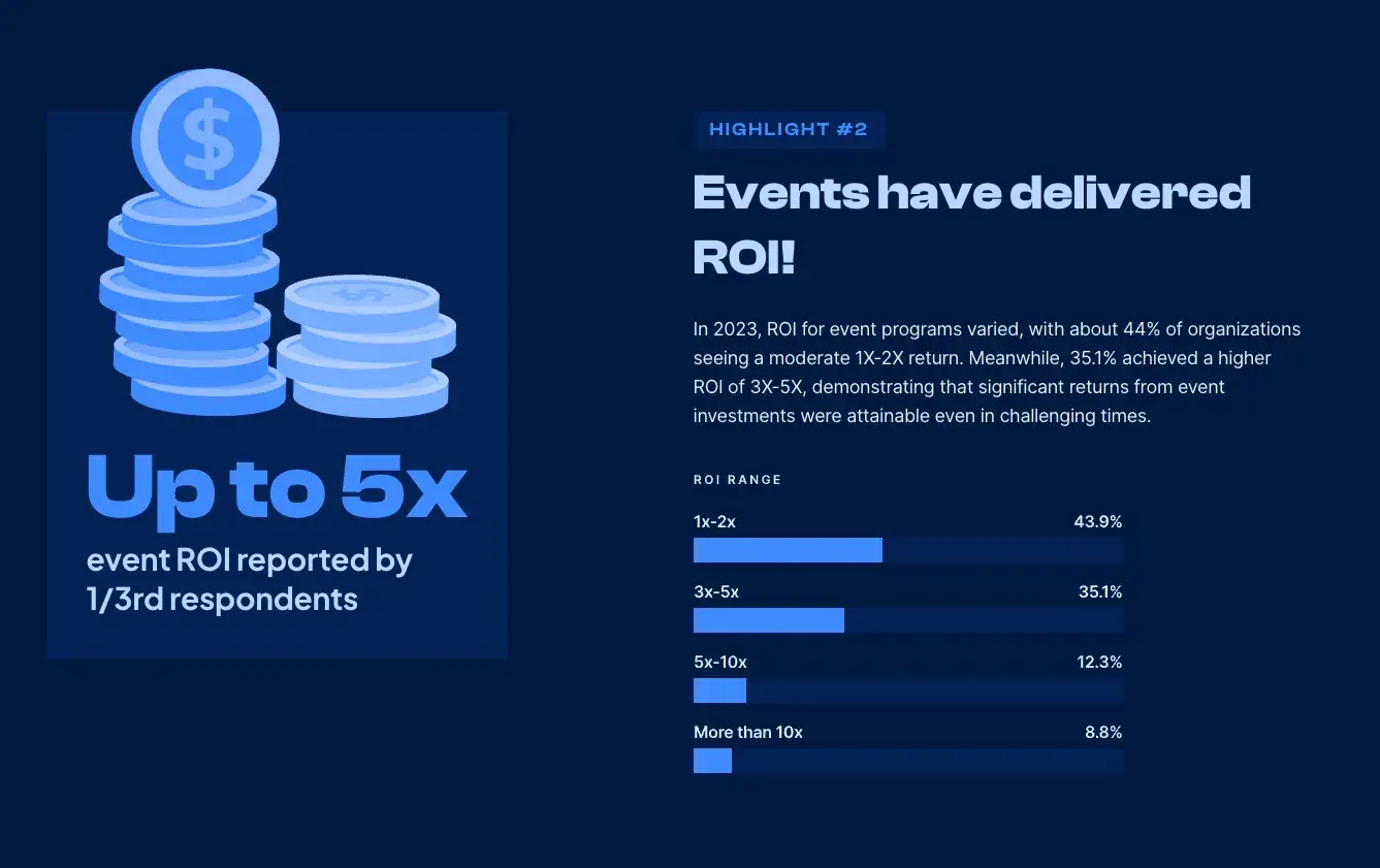 event marketing budget ROI